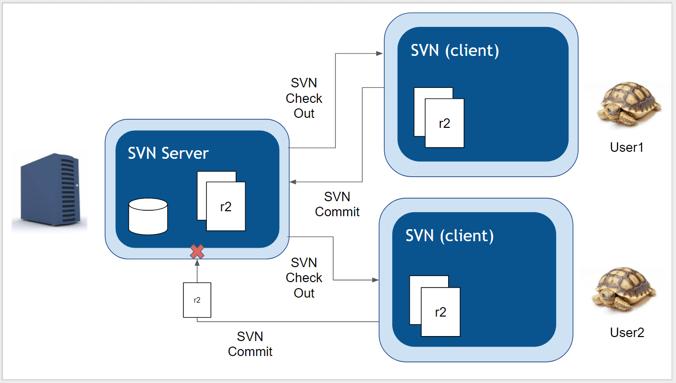 svn-managing-conflicts