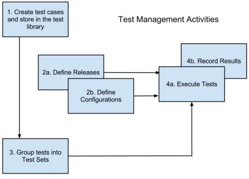 Test Management Activities