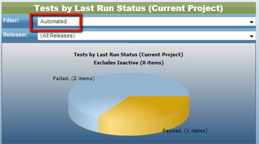 Tests by Last Run Status in QAComplete
