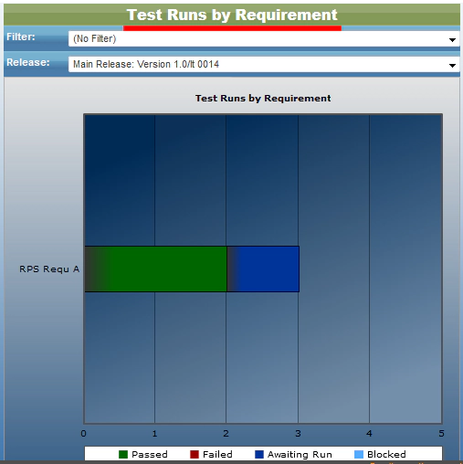 Test Runs by Requirement Dashboard in QAComplete