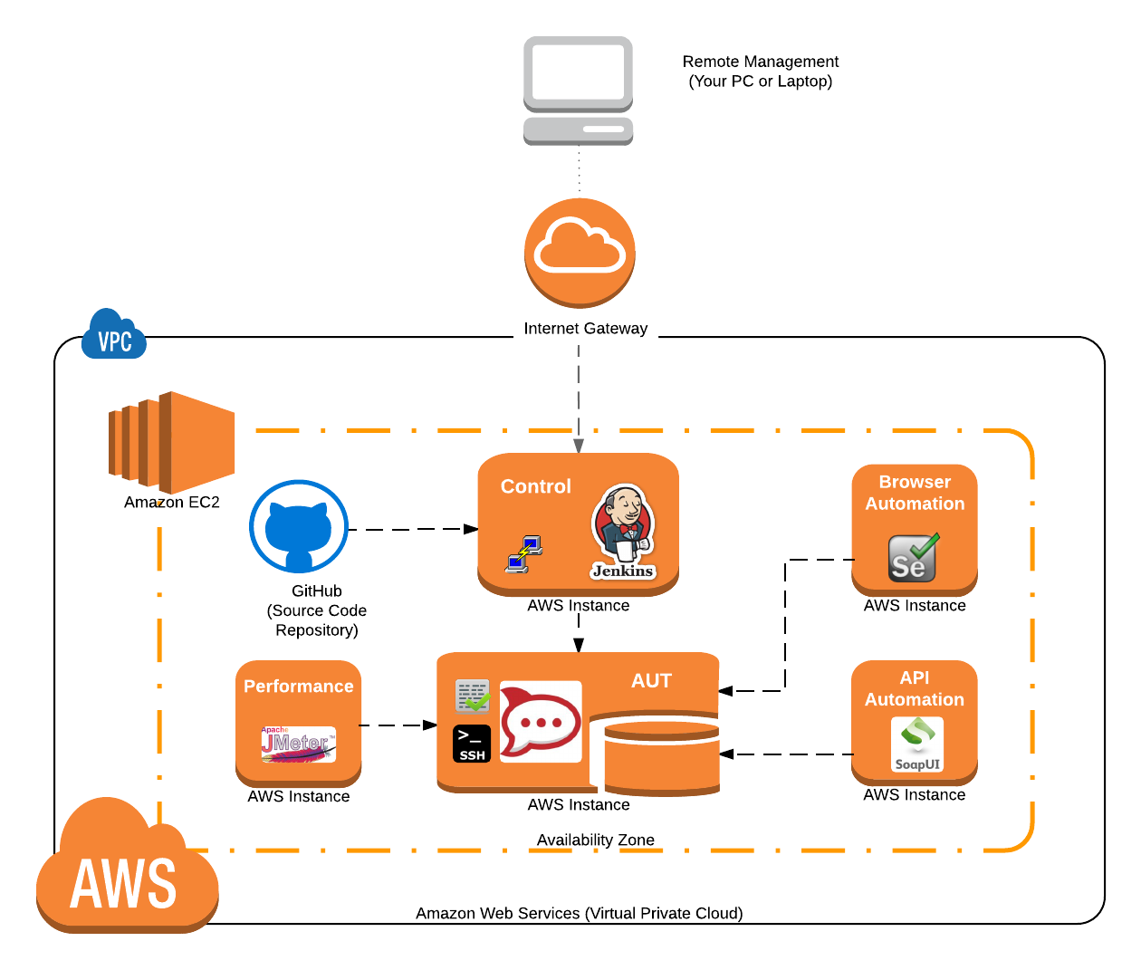 Building the Test Automation Framework