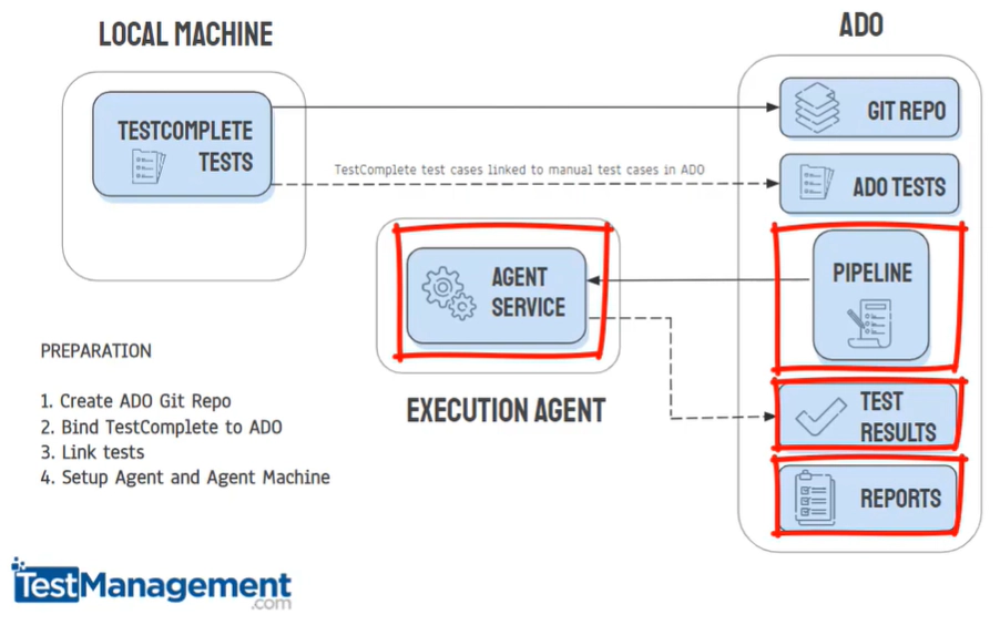 Testcomplete Azure Overall Process Testcomplete Azure Overall Process