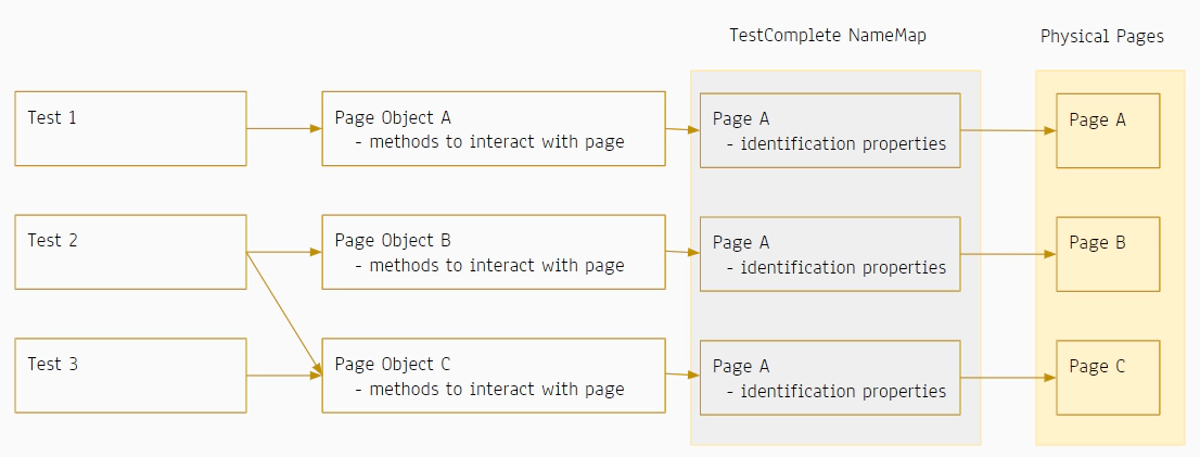 Page Object Structure With Namemap