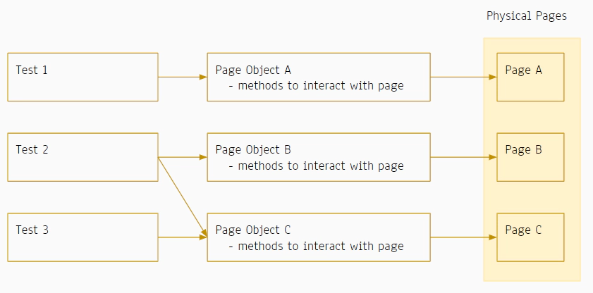 Page Object Structure