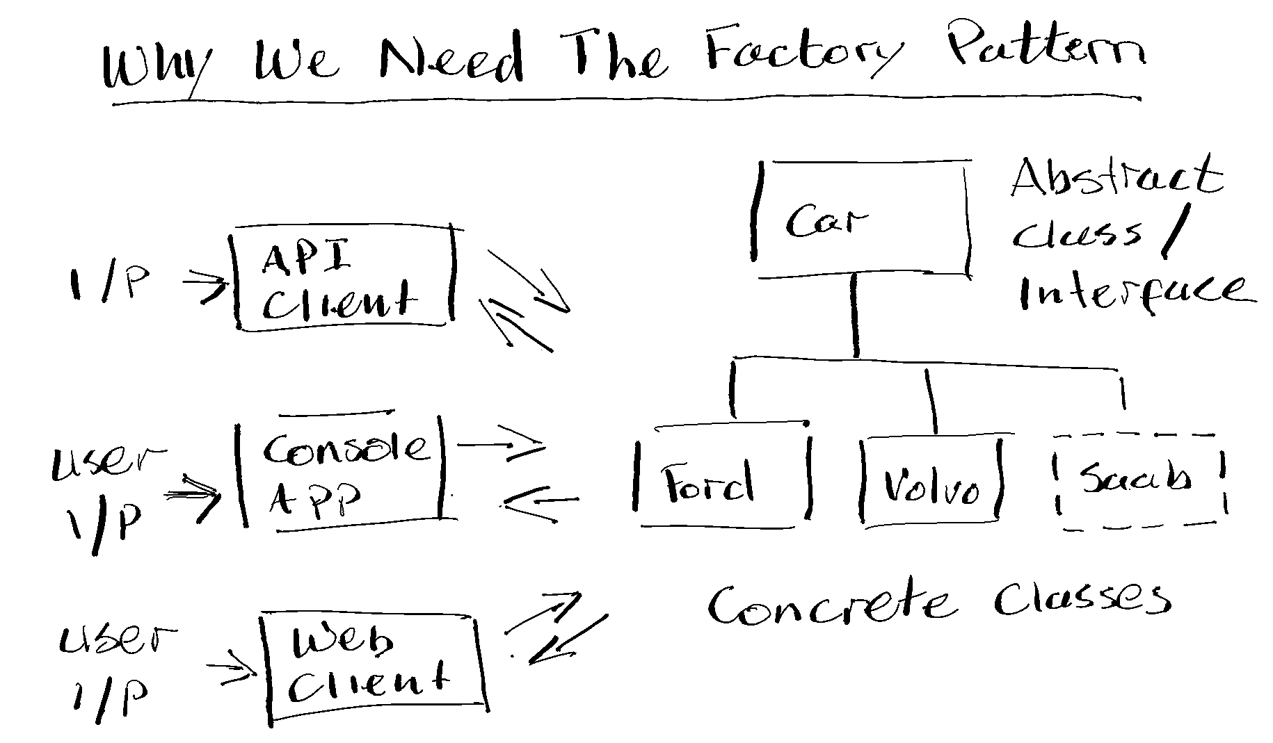Why We Need The Factory Pattern