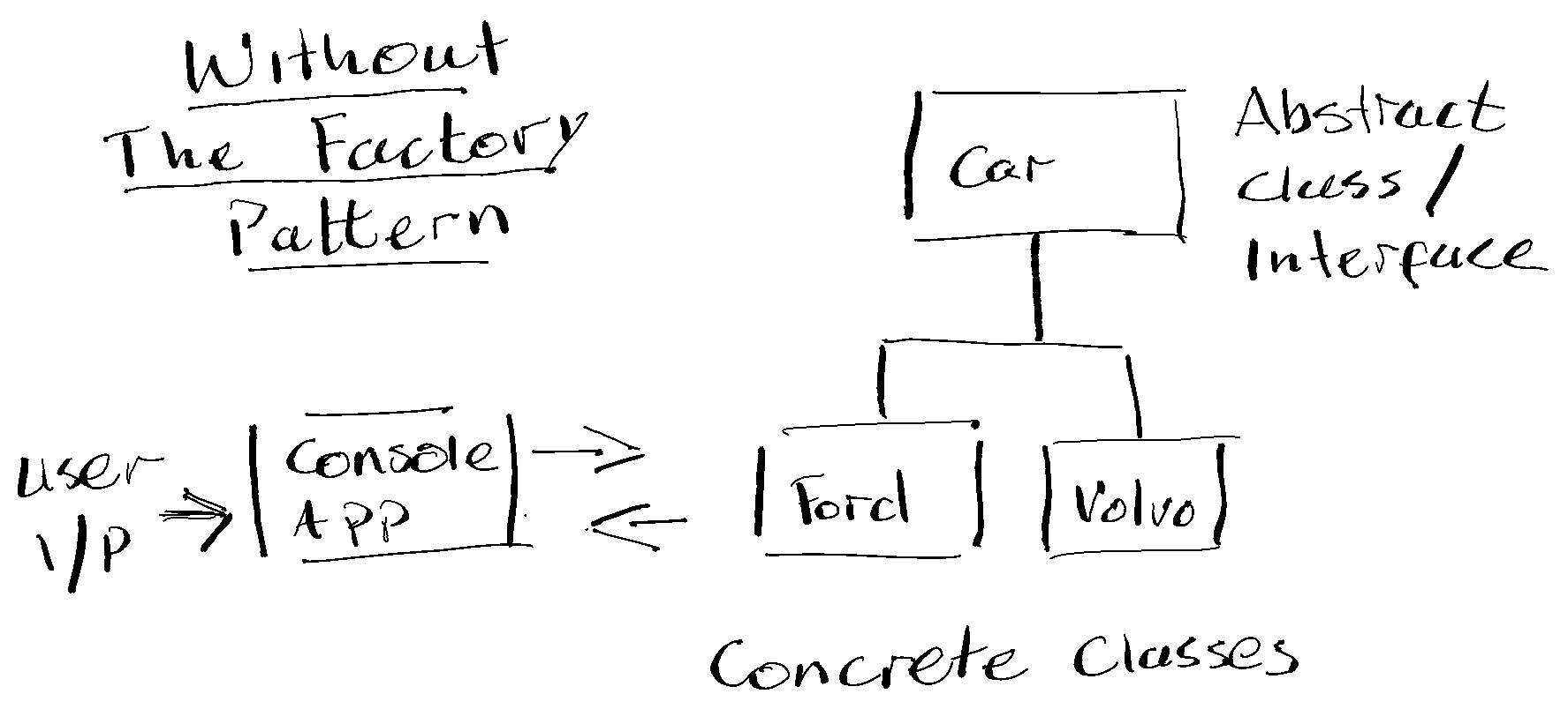 With Out The Factory Pattern