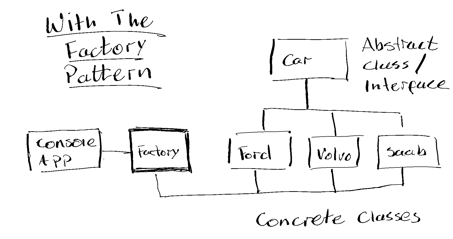 With The Factory Pattern