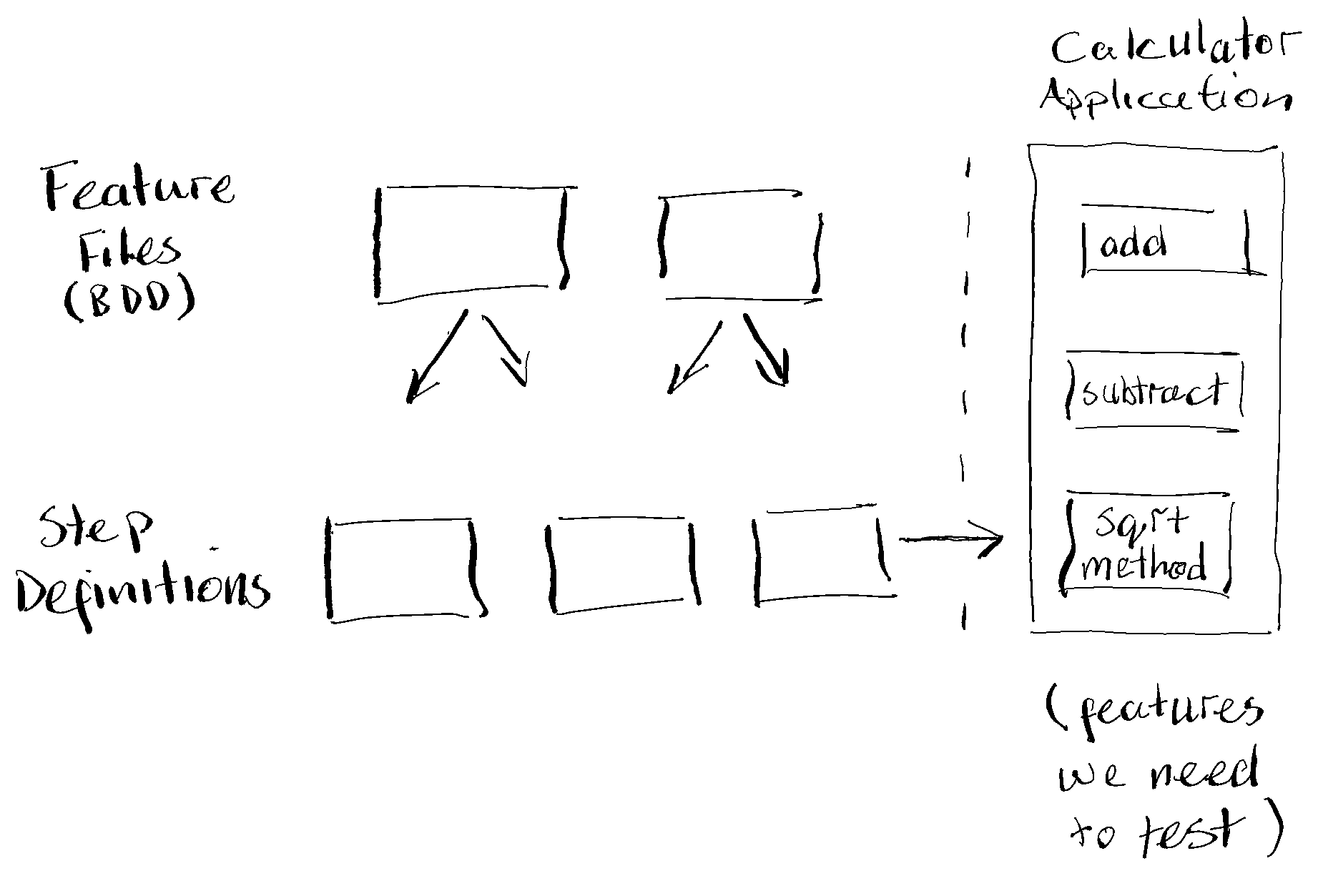 Specflow No Driver Pattern Specflow No Driver Pattern