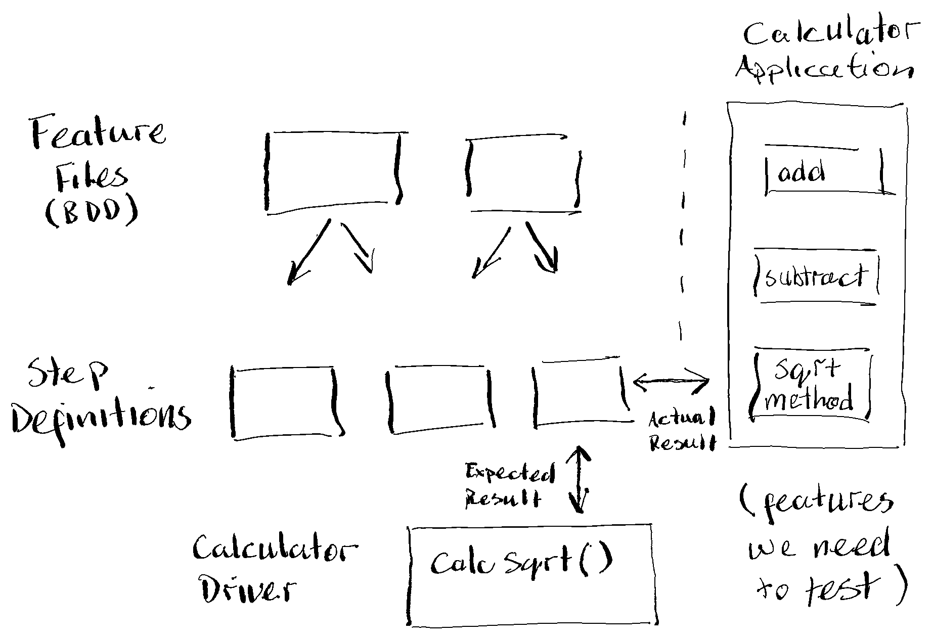 Specflow With Driver Pattern Specflow With Driver Pattern