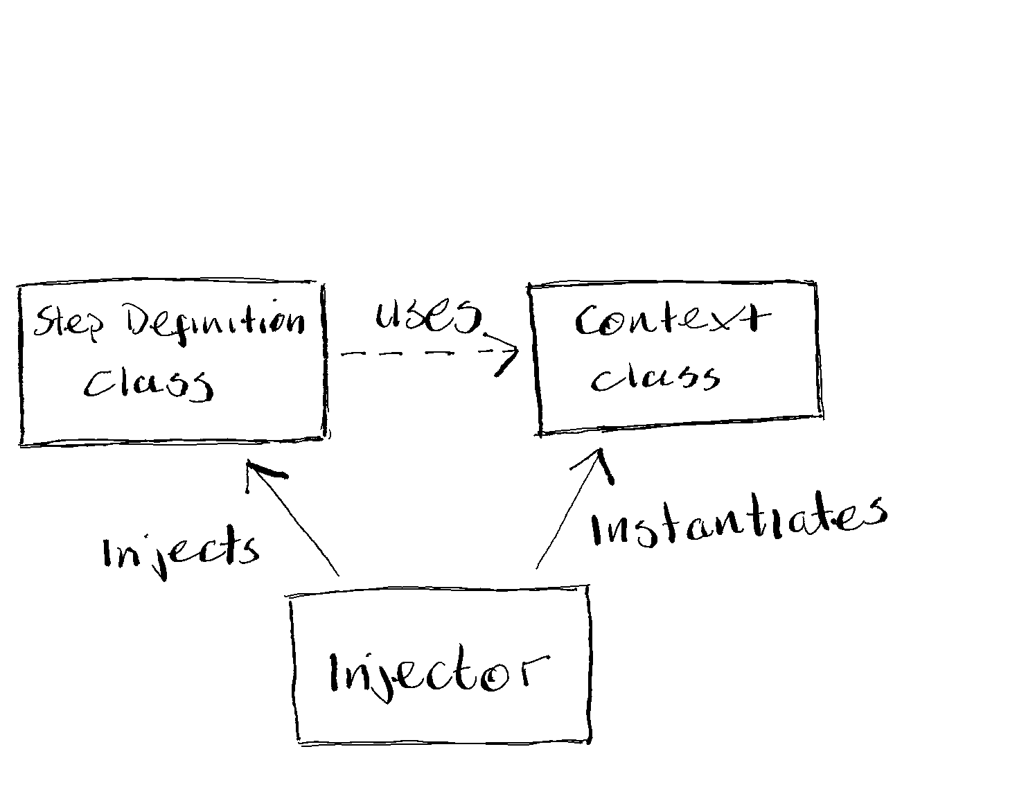 Dependency Injection and Context Injection