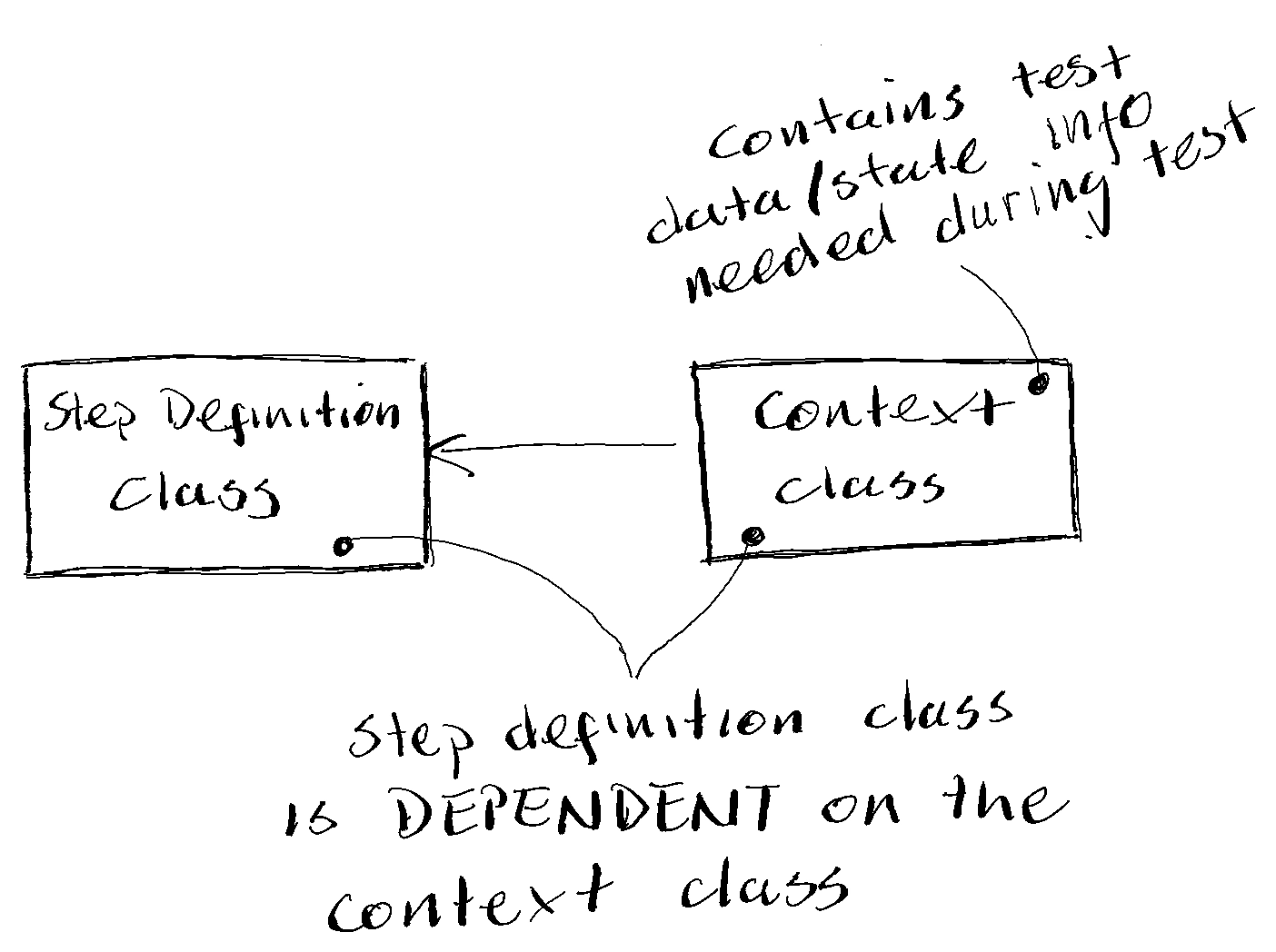 Specflow Class Dependency Specflow Class Dependency