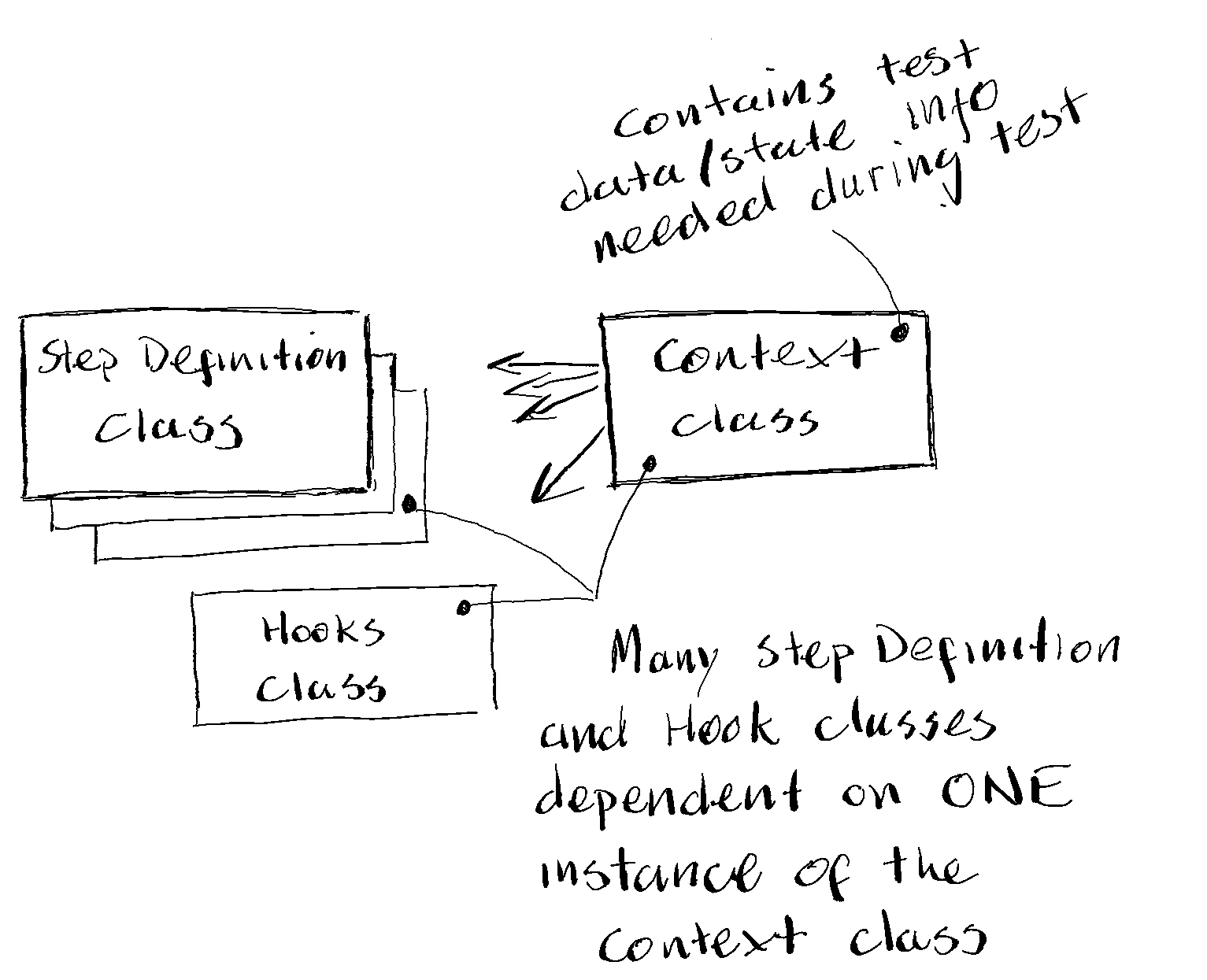 Specflow Many Class Dependencies Specflow Many Class Dependencies