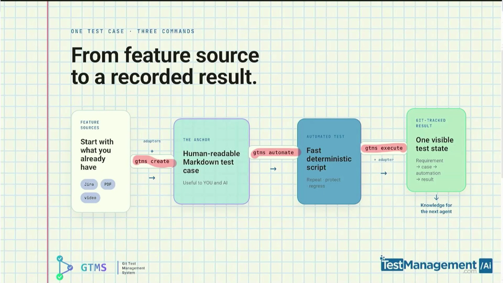 From feature source to a recorded result: gtms create, automate and execute