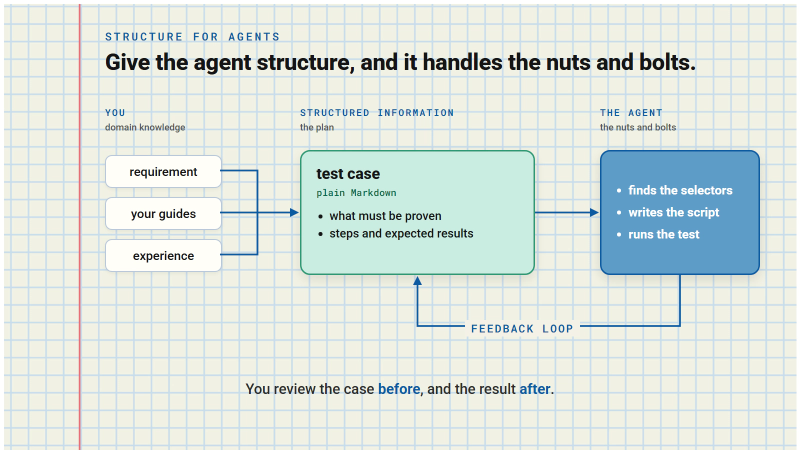 Give the agent structure and it handles the nuts and bolts: your requirement, guides and experience go into a plain Markdown test case; the agent finds the selectors, writes the script and runs the test; a feedback loop returns to the test case
