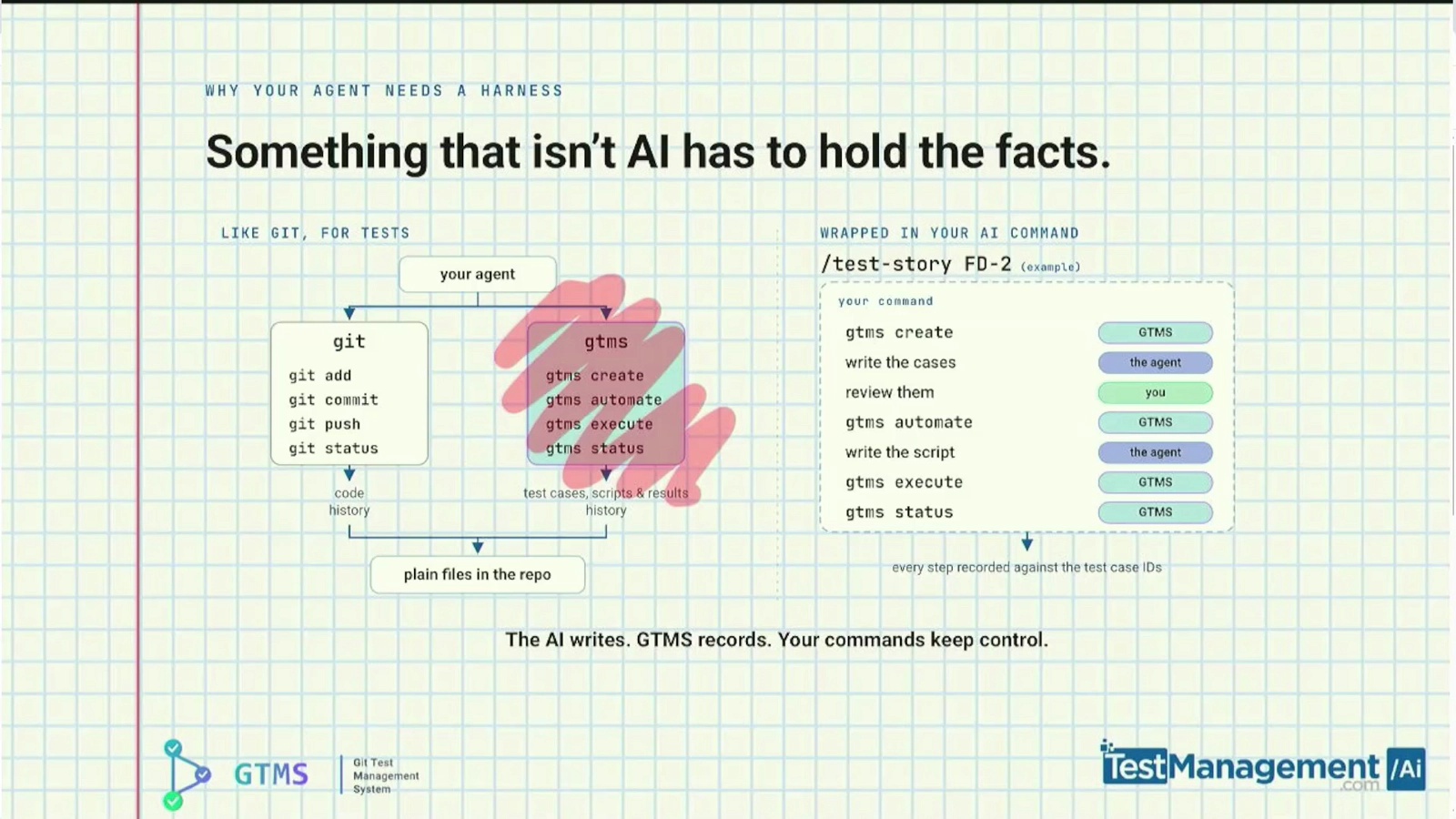 Something that isn't AI has to hold the facts: GTMS commands beside git commands, wrapped in your own AI command