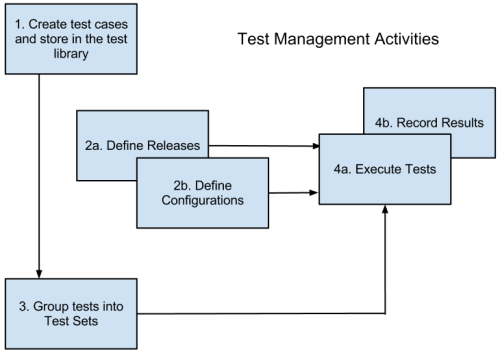 Test Management Activities