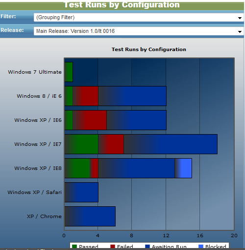 Test Runs by Configuration Dashboard in QAComplete