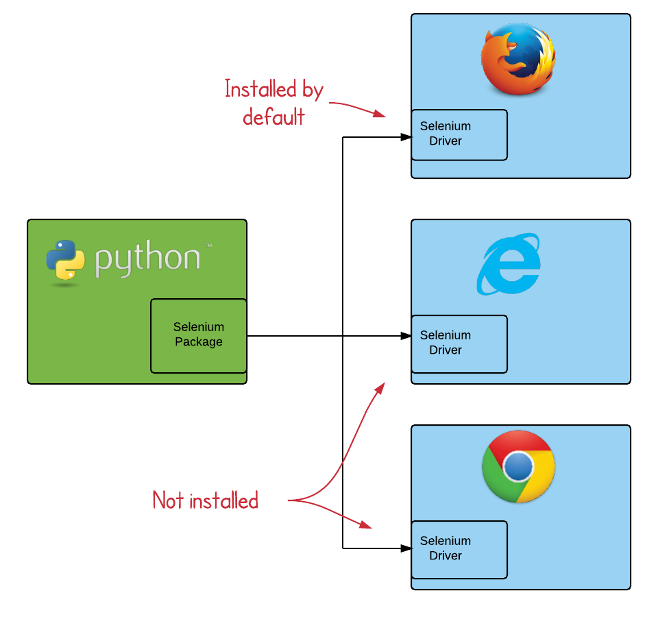 Драйвера chrome. Selenium WEBDRIVER браузером управляет автоматизированное. Chrome Driver for Selenium. Драйвер FF will. Как подключить браузер Selenium.