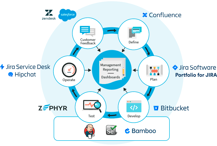 testmanagement