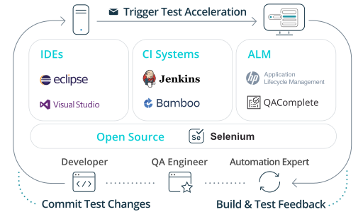 testmanagement