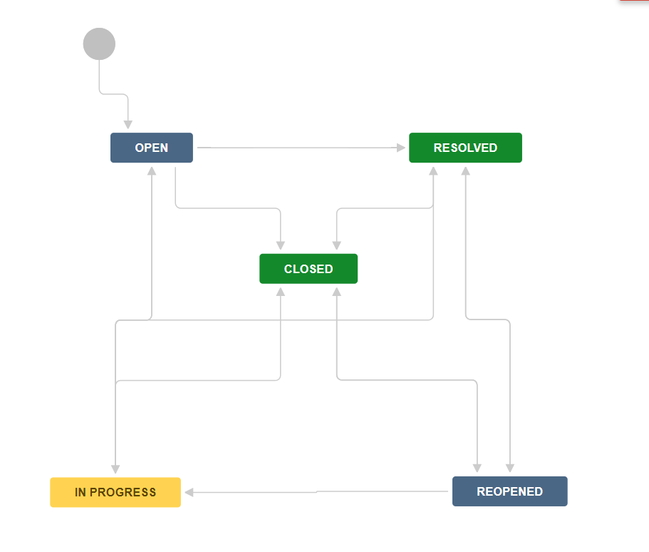 testmanagement