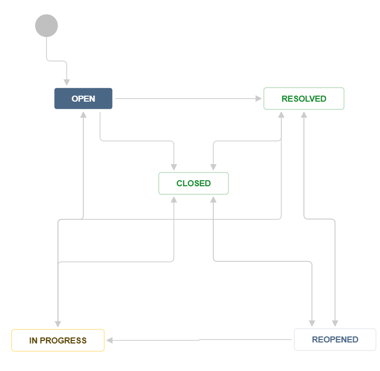 testmanagement